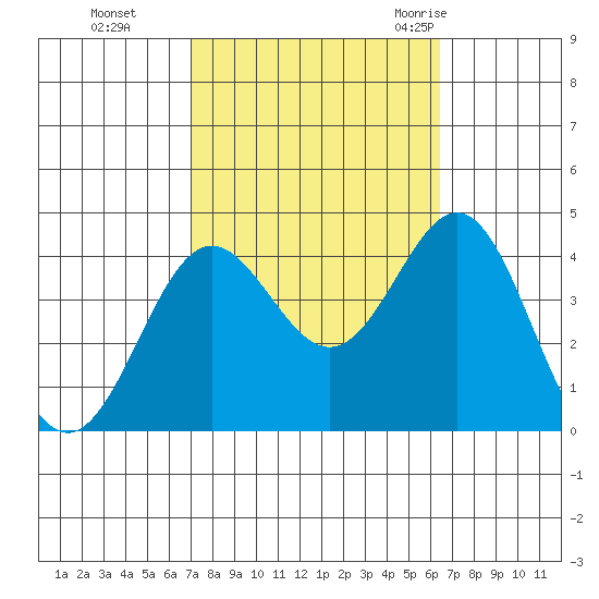 Santa Cruz Island tide chart for Sunday, October 13, 2024