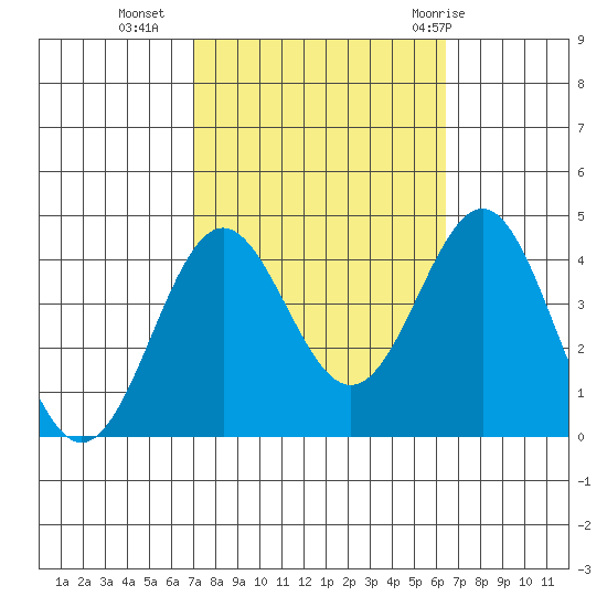 Santa Cruz Island tide chart for Monday, October 14, 2024