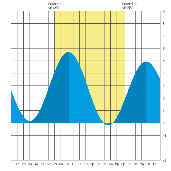 Santa Cruz Island tide chart for Wednesday, October 16, 2024
