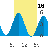 Santa Cruz Island tide chart for Wednesday, October 16, 2024