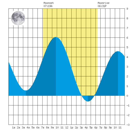 Santa Cruz Island tide chart for Thursday, October 17, 2024
