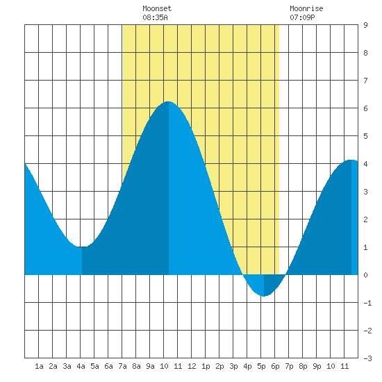 Santa Cruz Island tide chart for Friday, October 18, 2024