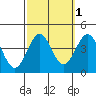 Santa Cruz Island tide chart for Tuesday, October 1, 2024