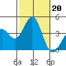 Santa Cruz Island tide chart for Sunday, October 20, 2024