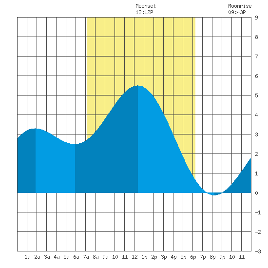 Santa Cruz Island tide chart for Monday, October 21, 2024