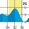 Santa Cruz Island tide chart for Monday, October 21, 2024