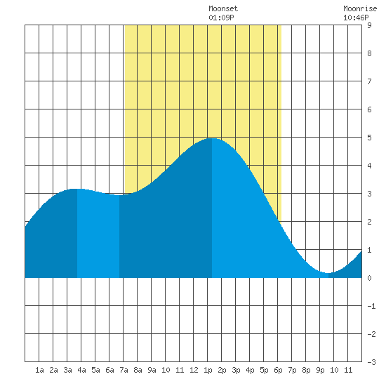 Santa Cruz Island tide chart for Tuesday, October 22, 2024