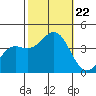 Santa Cruz Island tide chart for Tuesday, October 22, 2024