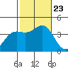 Santa Cruz Island tide chart for Wednesday, October 23, 2024