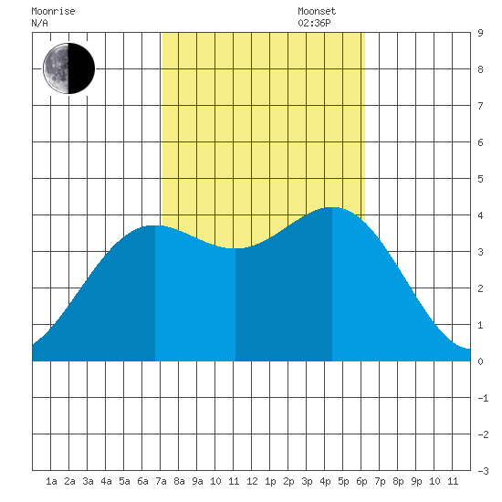 Santa Cruz Island tide chart for Thursday, October 24, 2024