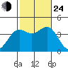Santa Cruz Island tide chart for Thursday, October 24, 2024