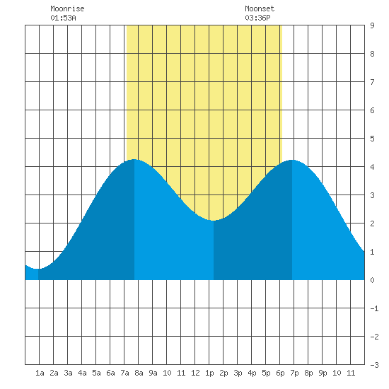 Santa Cruz Island tide chart for Saturday, October 26, 2024