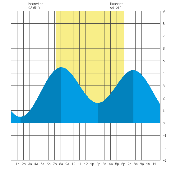 Santa Cruz Island tide chart for Sunday, October 27, 2024