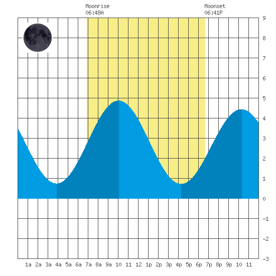 Santa Cruz Island tide chart for Wednesday, October 2, 2024