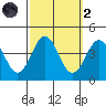 Santa Cruz Island tide chart for Wednesday, October 2, 2024