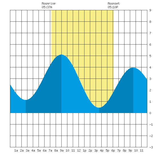 Santa Cruz Island tide chart for Wednesday, October 30, 2024