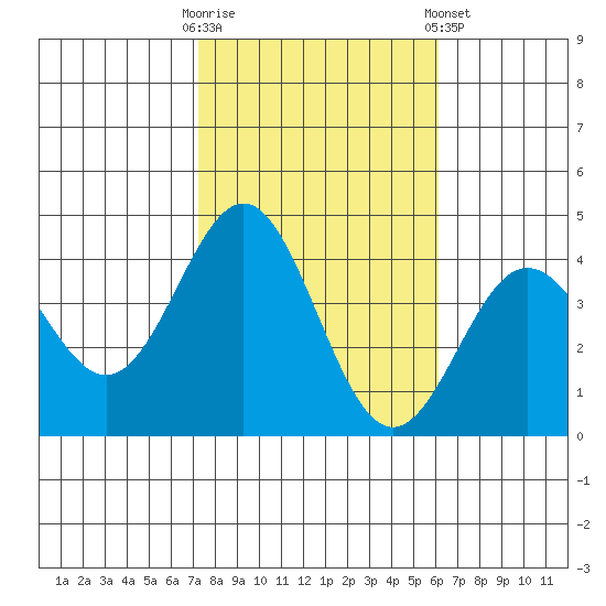 Santa Cruz Island tide chart for Thursday, October 31, 2024