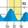 Santa Cruz Island tide chart for Thursday, October 31, 2024