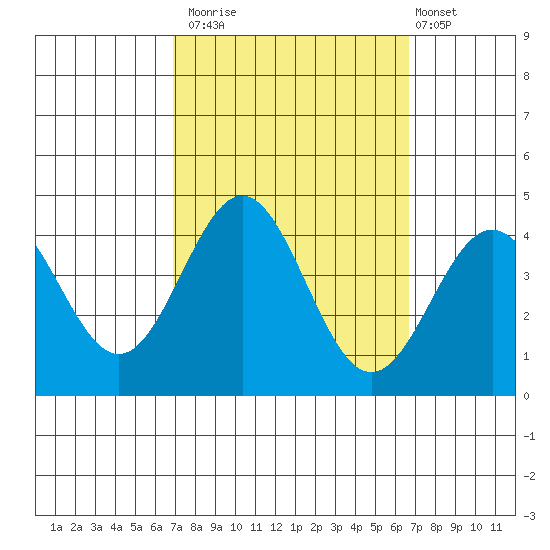 Santa Cruz Island tide chart for Thursday, October 3, 2024