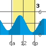 Santa Cruz Island tide chart for Thursday, October 3, 2024