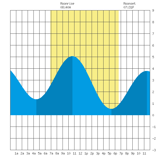 Santa Cruz Island tide chart for Friday, October 4, 2024