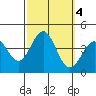 Santa Cruz Island tide chart for Friday, October 4, 2024