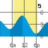 Santa Cruz Island tide chart for Saturday, October 5, 2024