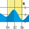 Santa Cruz Island tide chart for Sunday, October 6, 2024