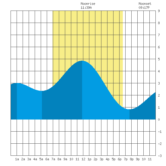 Santa Cruz Island tide chart for Monday, October 7, 2024