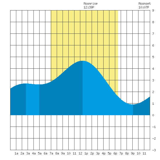 Santa Cruz Island tide chart for Tuesday, October 8, 2024