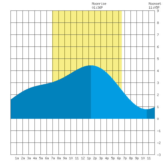 Santa Cruz Island tide chart for Wednesday, October 9, 2024