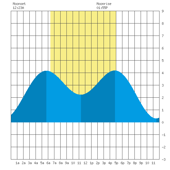 Santa Cruz Island tide chart for Sunday, November 10, 2024
