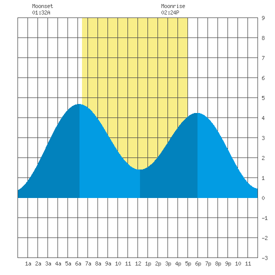Santa Cruz Island tide chart for Monday, November 11, 2024