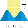 Santa Cruz Island tide chart for Monday, November 11, 2024