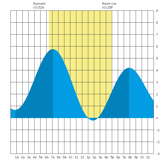 Santa Cruz Island tide chart for Wednesday, November 13, 2024