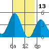Santa Cruz Island tide chart for Wednesday, November 13, 2024