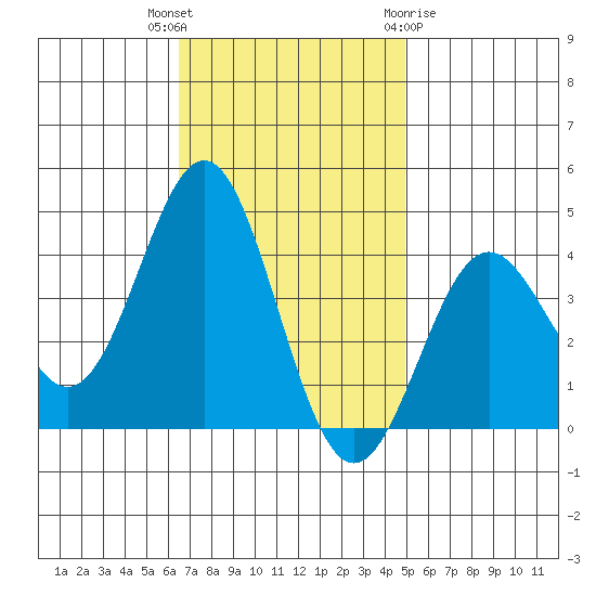 Santa Cruz Island tide chart for Thursday, November 14, 2024