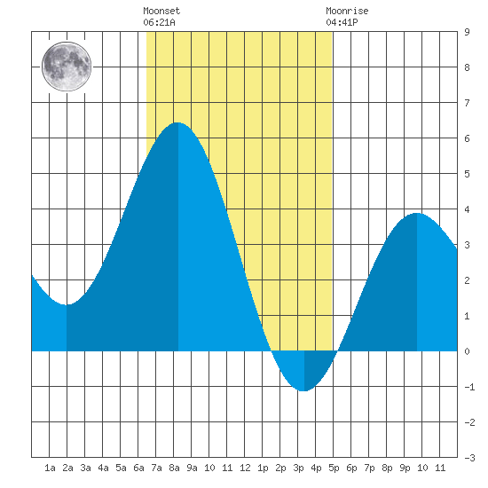 Santa Cruz Island tide chart for Friday, November 15, 2024
