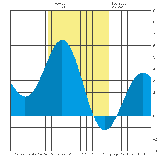 Santa Cruz Island tide chart for Saturday, November 16, 2024