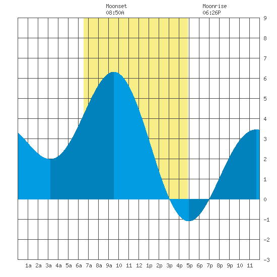 Santa Cruz Island tide chart for Sunday, November 17, 2024