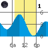 Santa Cruz Island tide chart for Friday, November 1, 2024