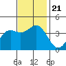Santa Cruz Island tide chart for Thursday, November 21, 2024