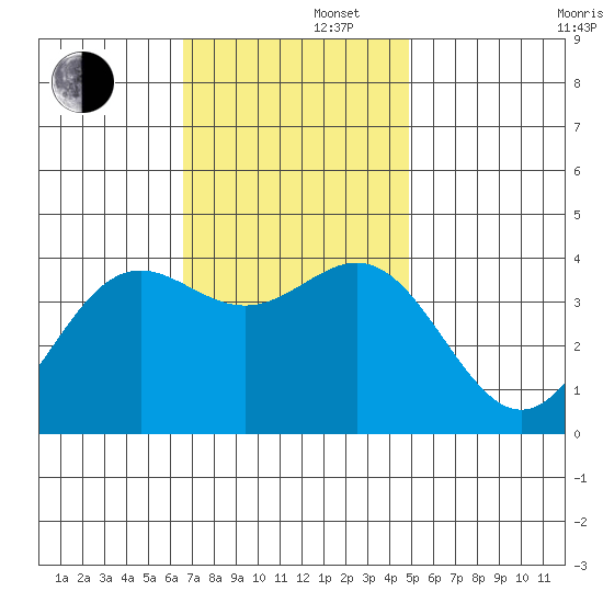 Santa Cruz Island tide chart for Friday, November 22, 2024