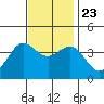 Santa Cruz Island tide chart for Saturday, November 23, 2024