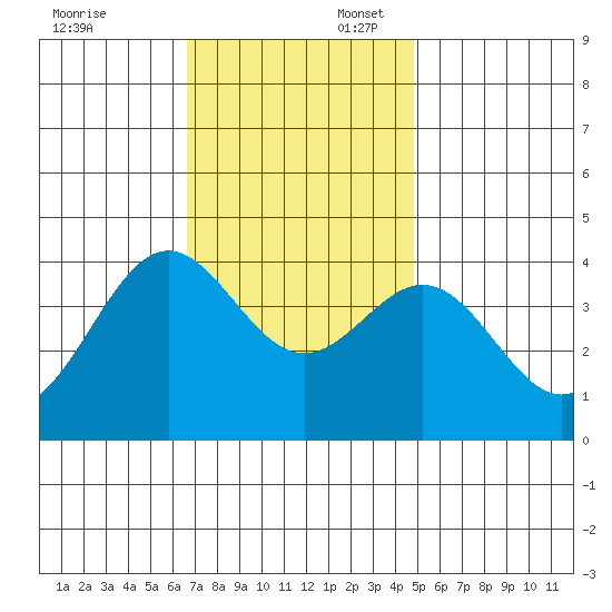 Santa Cruz Island tide chart for Sunday, November 24, 2024