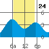Santa Cruz Island tide chart for Sunday, November 24, 2024