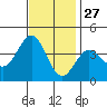 Santa Cruz Island tide chart for Wednesday, November 27, 2024