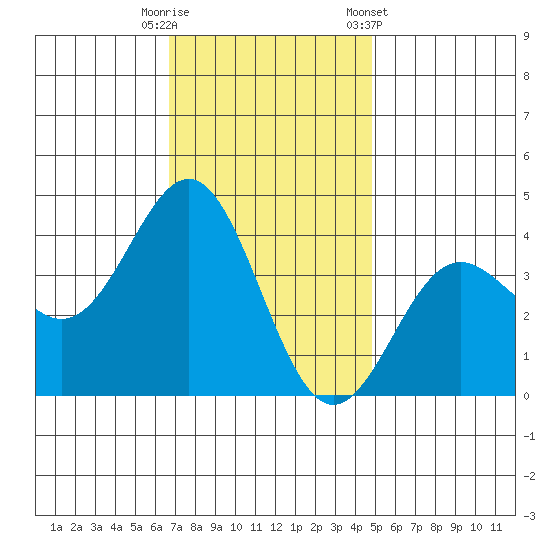 Santa Cruz Island tide chart for Friday, November 29, 2024