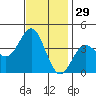 Santa Cruz Island tide chart for Friday, November 29, 2024