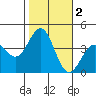 Santa Cruz Island tide chart for Saturday, November 2, 2024
